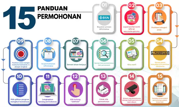 Infografik-15-panduan-permohonan-UPU